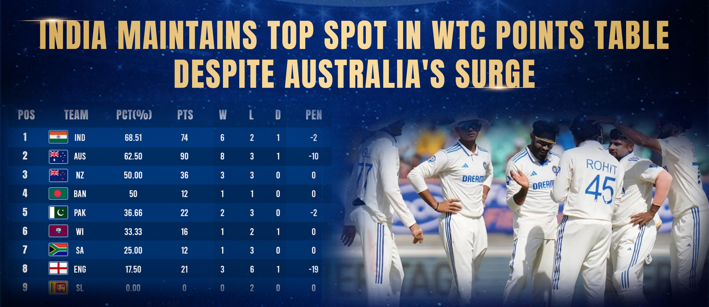 India Maintains Top Spot in WTC Points Table Despite Australia’s Surge